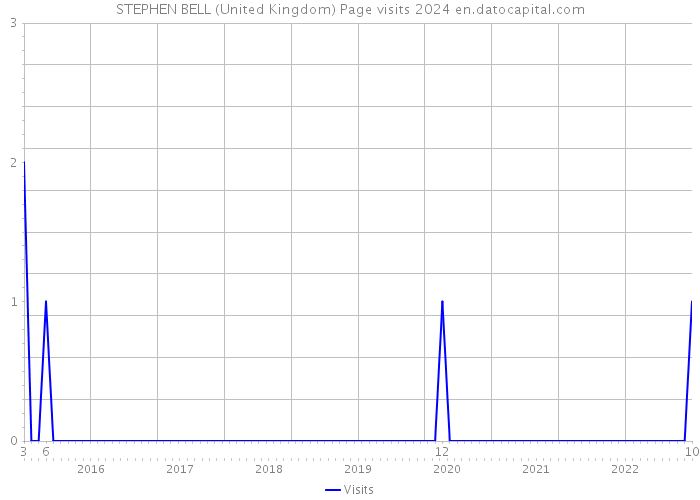 STEPHEN BELL (United Kingdom) Page visits 2024 