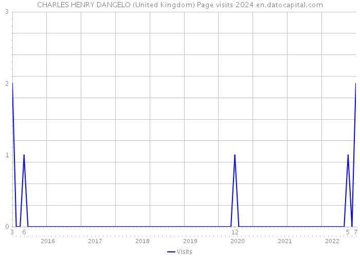 CHARLES HENRY DANGELO (United Kingdom) Page visits 2024 