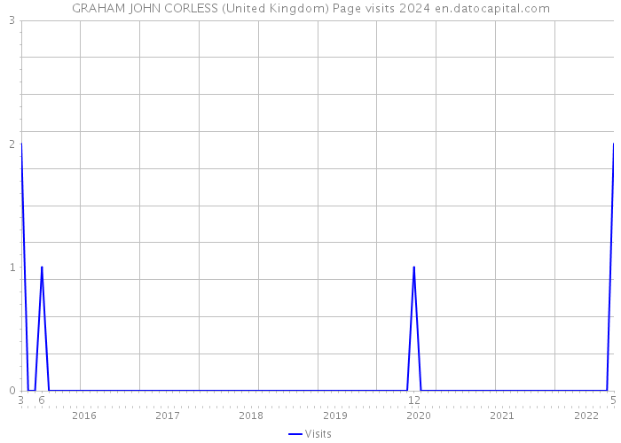 GRAHAM JOHN CORLESS (United Kingdom) Page visits 2024 