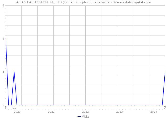 ASIAN FASHION ONLINE LTD (United Kingdom) Page visits 2024 