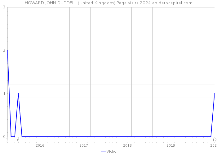 HOWARD JOHN DUDDELL (United Kingdom) Page visits 2024 