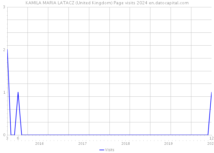 KAMILA MARIA LATACZ (United Kingdom) Page visits 2024 