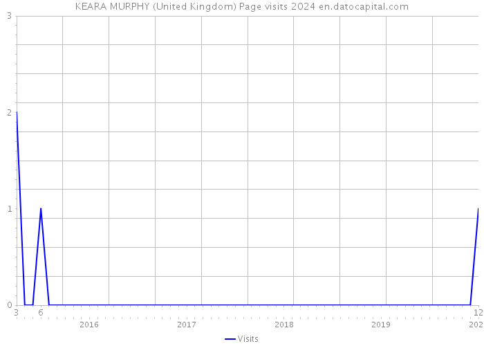 KEARA MURPHY (United Kingdom) Page visits 2024 