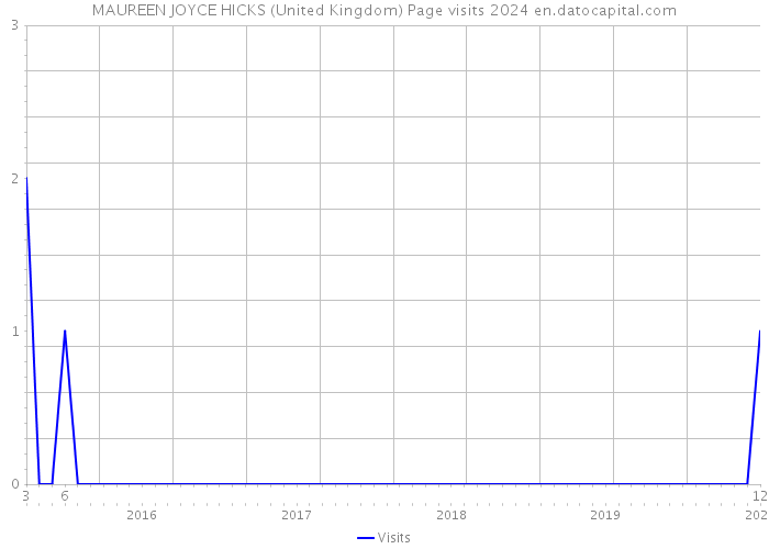 MAUREEN JOYCE HICKS (United Kingdom) Page visits 2024 