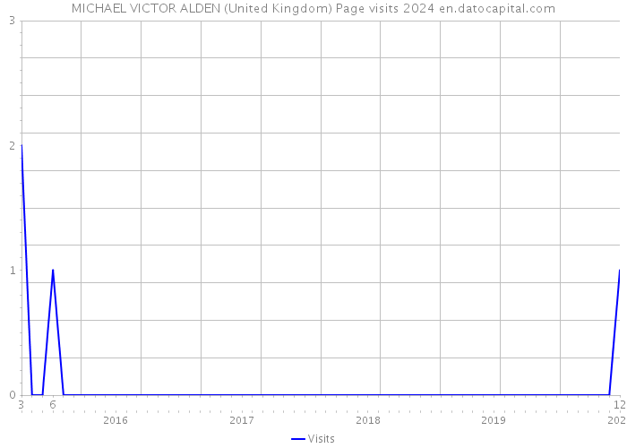 MICHAEL VICTOR ALDEN (United Kingdom) Page visits 2024 