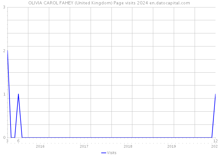 OLIVIA CAROL FAHEY (United Kingdom) Page visits 2024 