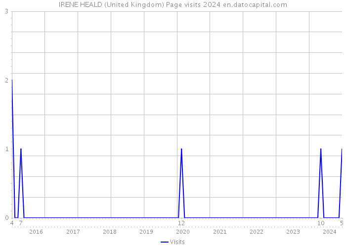 IRENE HEALD (United Kingdom) Page visits 2024 