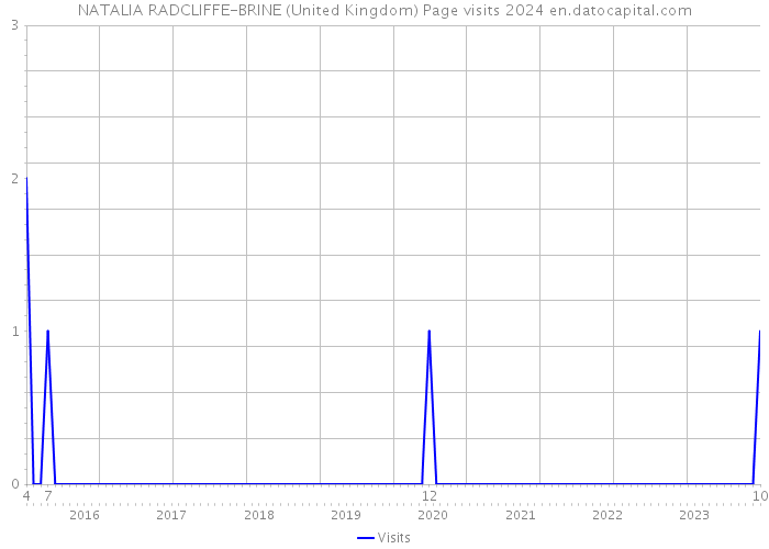 NATALIA RADCLIFFE-BRINE (United Kingdom) Page visits 2024 