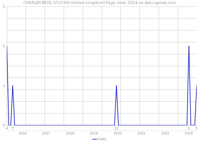 CHARLES BEVIL VYVYAN (United Kingdom) Page visits 2024 