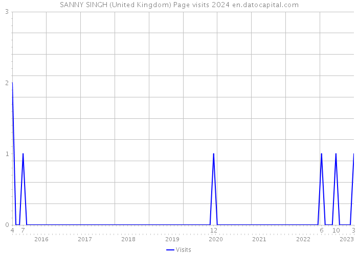 SANNY SINGH (United Kingdom) Page visits 2024 