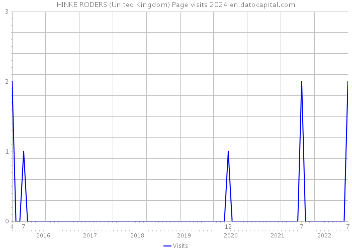 HINKE RODERS (United Kingdom) Page visits 2024 
