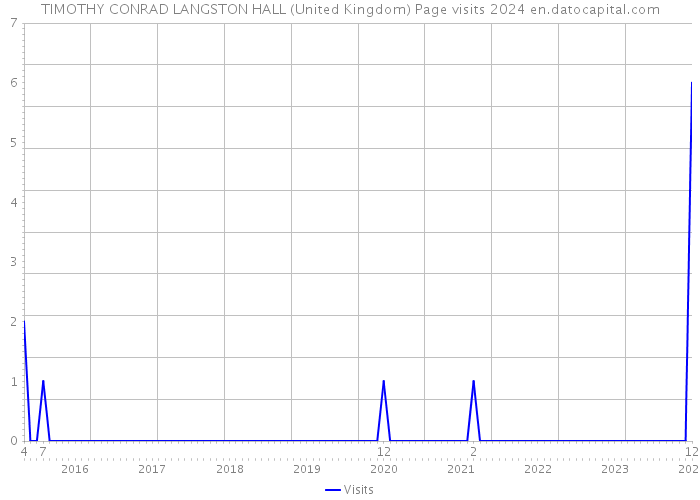 TIMOTHY CONRAD LANGSTON HALL (United Kingdom) Page visits 2024 