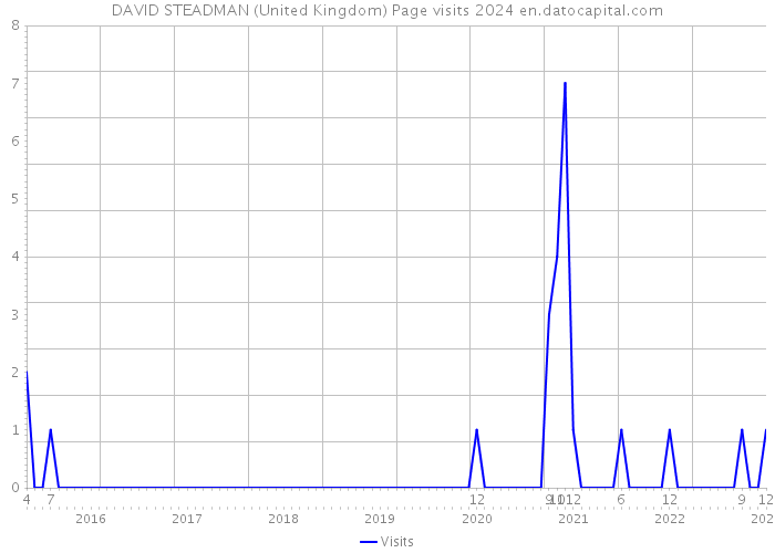 DAVID STEADMAN (United Kingdom) Page visits 2024 