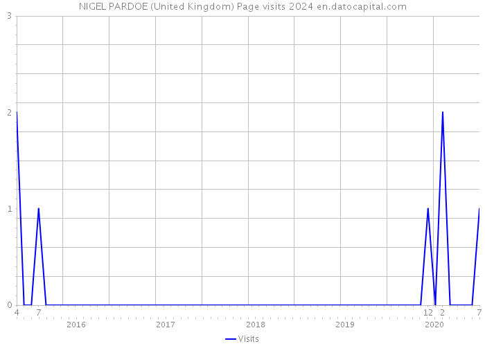NIGEL PARDOE (United Kingdom) Page visits 2024 