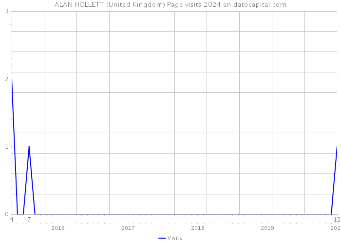 ALAN HOLLETT (United Kingdom) Page visits 2024 