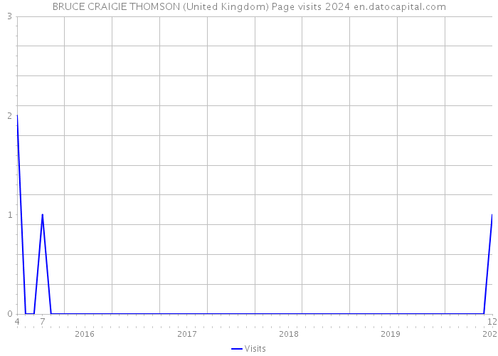 BRUCE CRAIGIE THOMSON (United Kingdom) Page visits 2024 