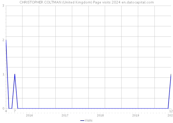 CHRISTOPHER COLTMAN (United Kingdom) Page visits 2024 