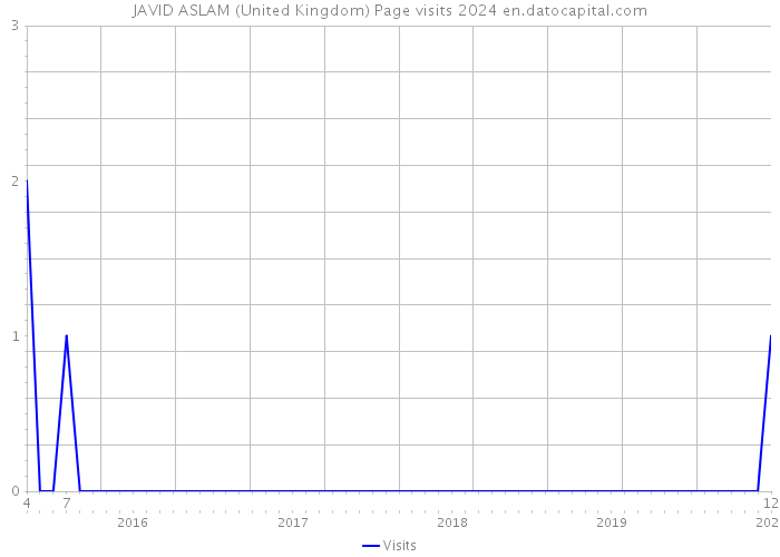 JAVID ASLAM (United Kingdom) Page visits 2024 