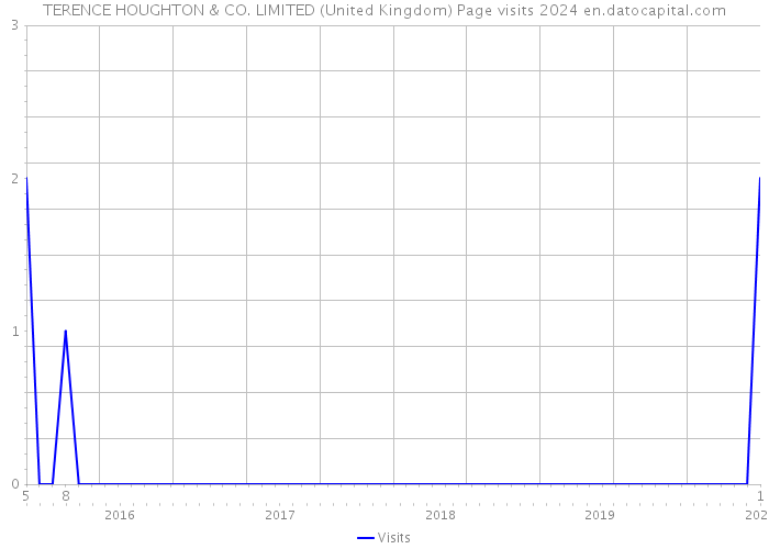 TERENCE HOUGHTON & CO. LIMITED (United Kingdom) Page visits 2024 