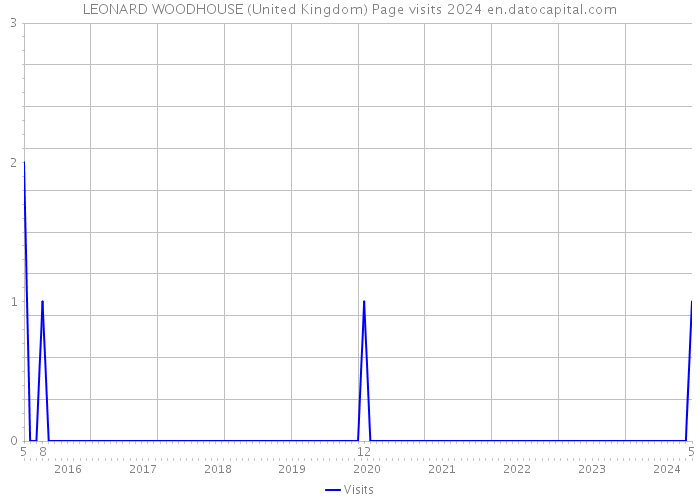 LEONARD WOODHOUSE (United Kingdom) Page visits 2024 