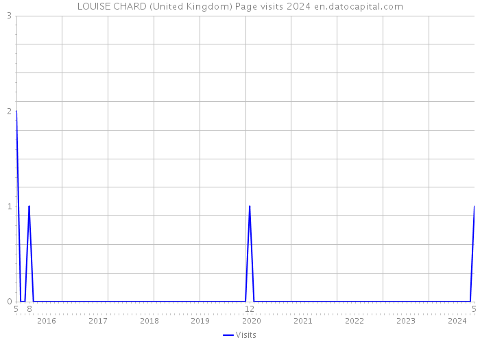 LOUISE CHARD (United Kingdom) Page visits 2024 