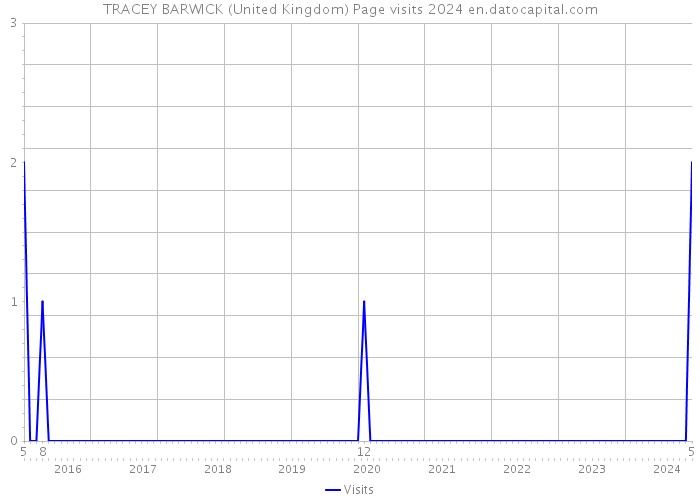 TRACEY BARWICK (United Kingdom) Page visits 2024 