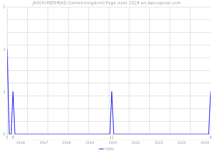 JASON REDHEAD (United Kingdom) Page visits 2024 