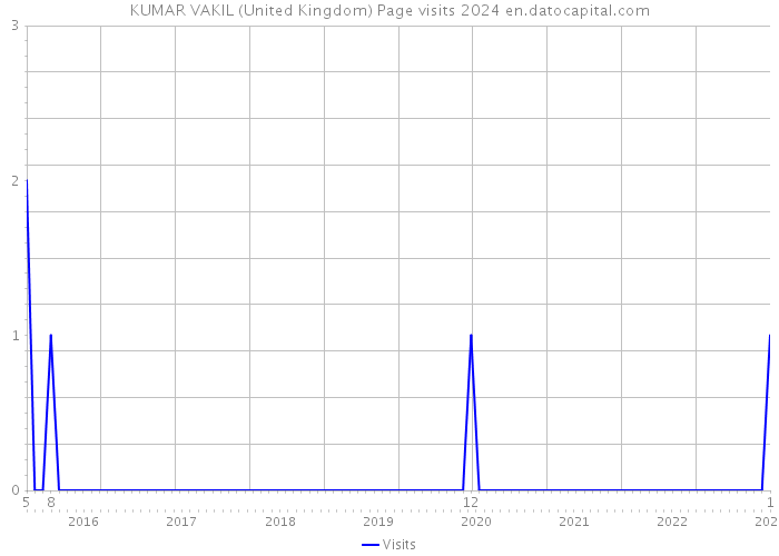 KUMAR VAKIL (United Kingdom) Page visits 2024 