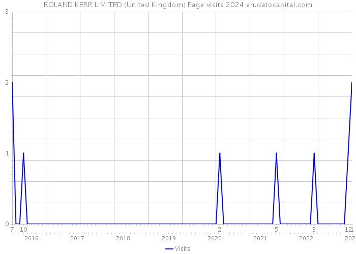 ROLAND KERR LIMITED (United Kingdom) Page visits 2024 