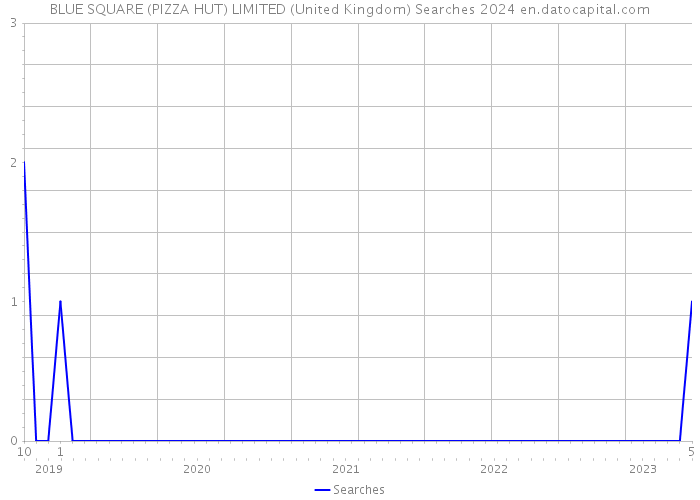 BLUE SQUARE (PIZZA HUT) LIMITED (United Kingdom) Searches 2024 