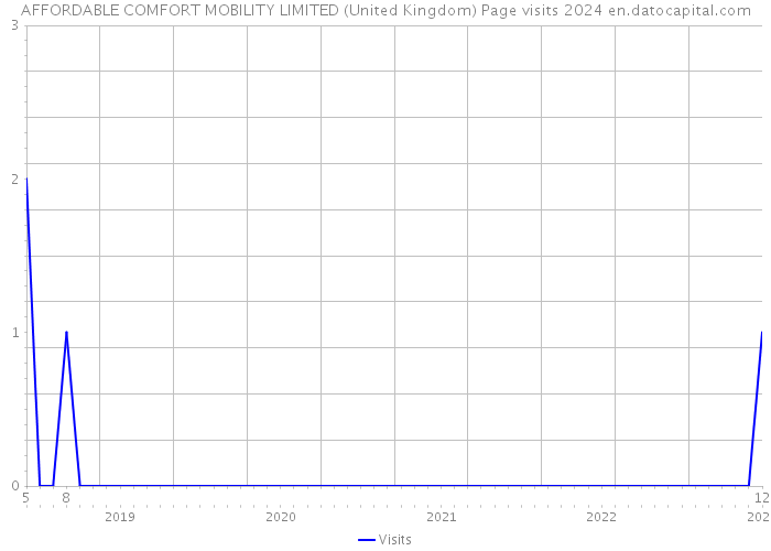 AFFORDABLE COMFORT MOBILITY LIMITED (United Kingdom) Page visits 2024 