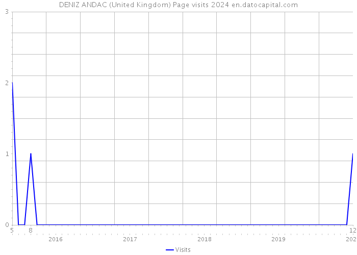 DENIZ ANDAC (United Kingdom) Page visits 2024 