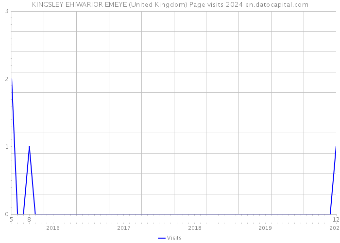 KINGSLEY EHIWARIOR EMEYE (United Kingdom) Page visits 2024 