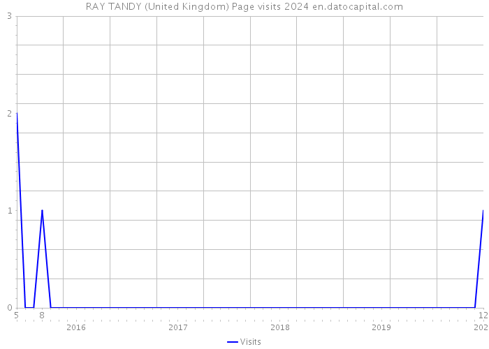 RAY TANDY (United Kingdom) Page visits 2024 