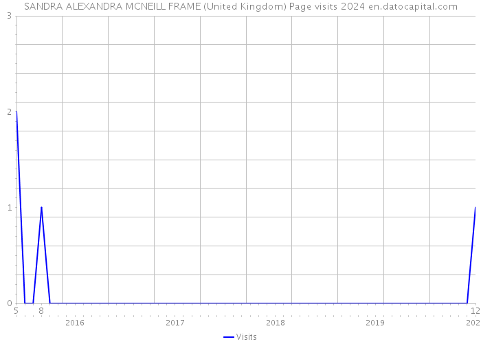 SANDRA ALEXANDRA MCNEILL FRAME (United Kingdom) Page visits 2024 