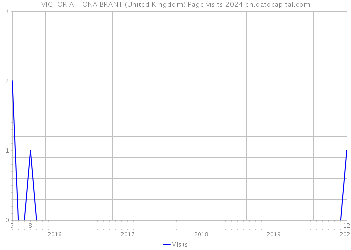 VICTORIA FIONA BRANT (United Kingdom) Page visits 2024 