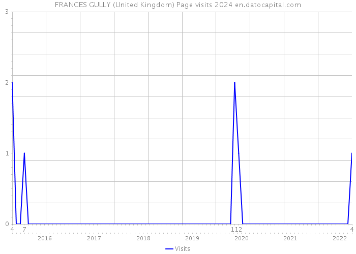 FRANCES GULLY (United Kingdom) Page visits 2024 