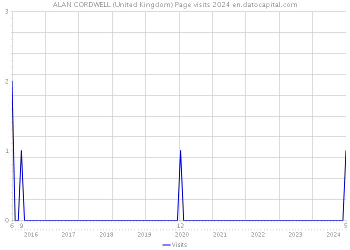 ALAN CORDWELL (United Kingdom) Page visits 2024 