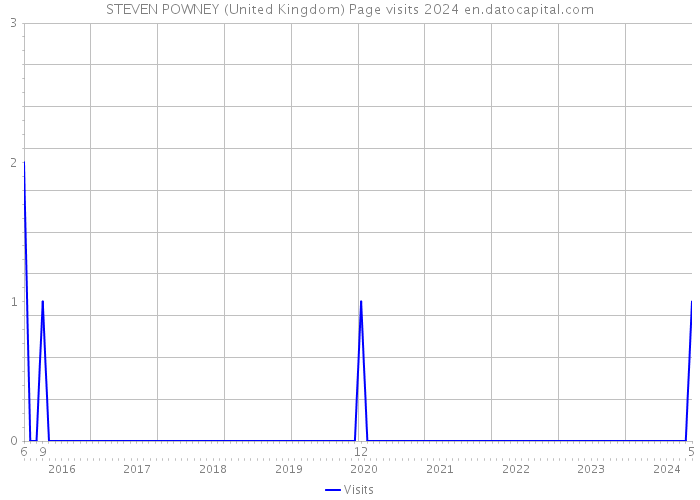 STEVEN POWNEY (United Kingdom) Page visits 2024 