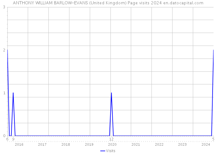 ANTHONY WILLIAM BARLOW-EVANS (United Kingdom) Page visits 2024 