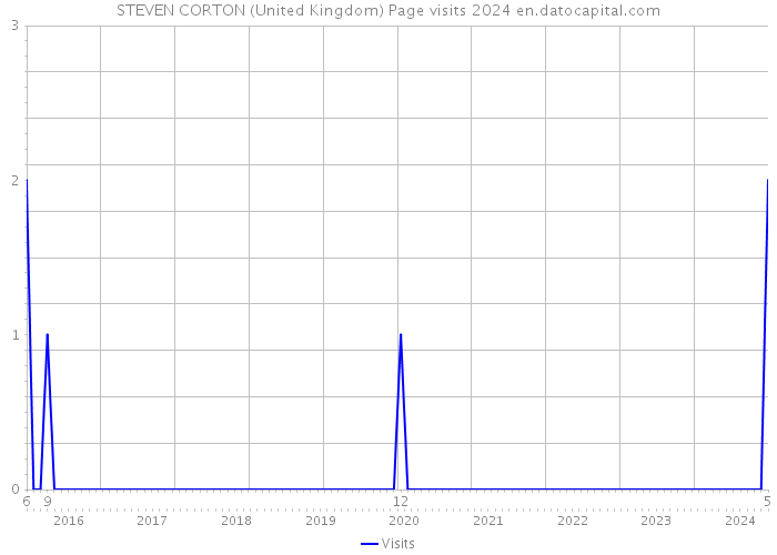 STEVEN CORTON (United Kingdom) Page visits 2024 