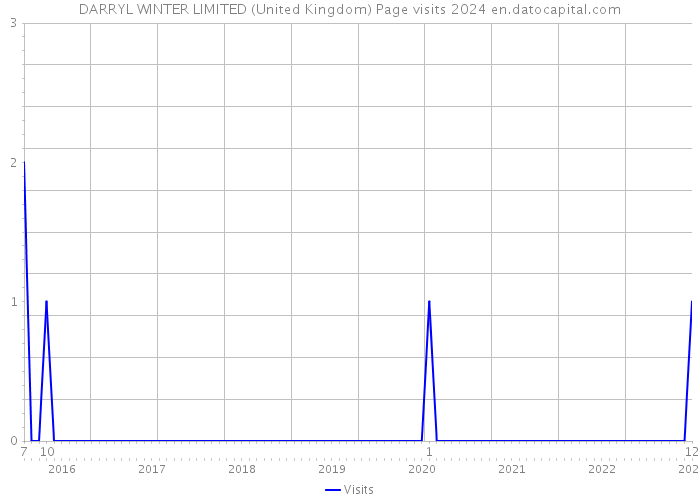 DARRYL WINTER LIMITED (United Kingdom) Page visits 2024 