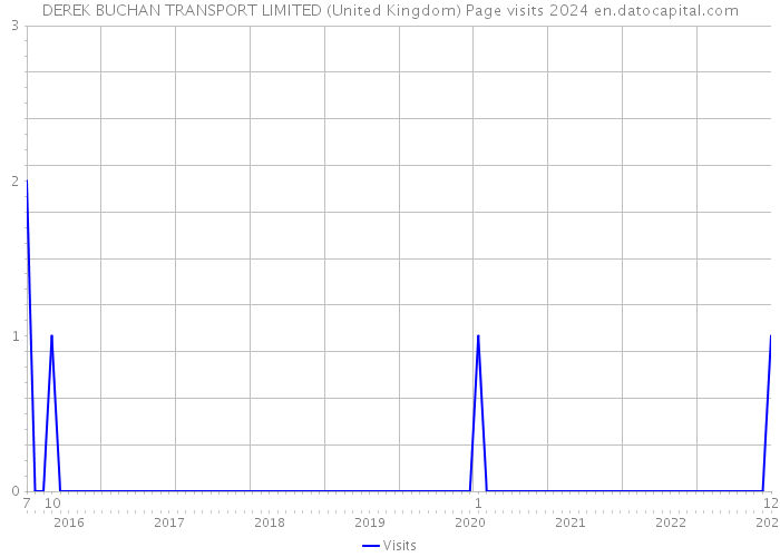 DEREK BUCHAN TRANSPORT LIMITED (United Kingdom) Page visits 2024 