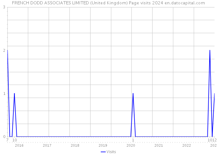 FRENCH DODD ASSOCIATES LIMITED (United Kingdom) Page visits 2024 