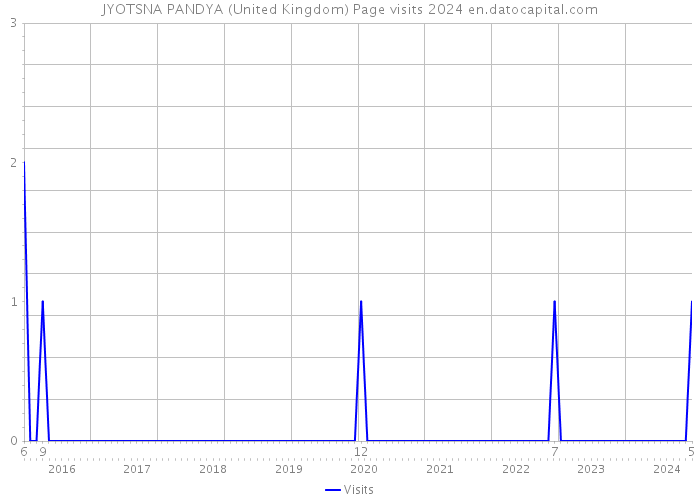 JYOTSNA PANDYA (United Kingdom) Page visits 2024 