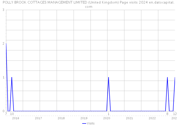 POLLY BROOK COTTAGES MANAGEMENT LIMITED (United Kingdom) Page visits 2024 