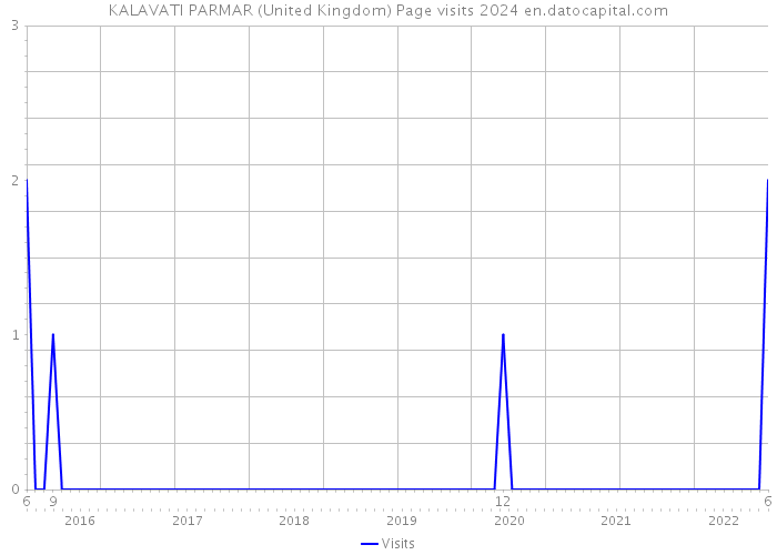 KALAVATI PARMAR (United Kingdom) Page visits 2024 
