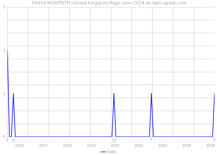 TANYA MONTEITH (United Kingdom) Page visits 2024 