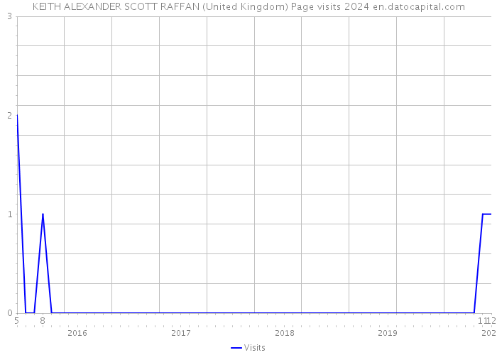 KEITH ALEXANDER SCOTT RAFFAN (United Kingdom) Page visits 2024 