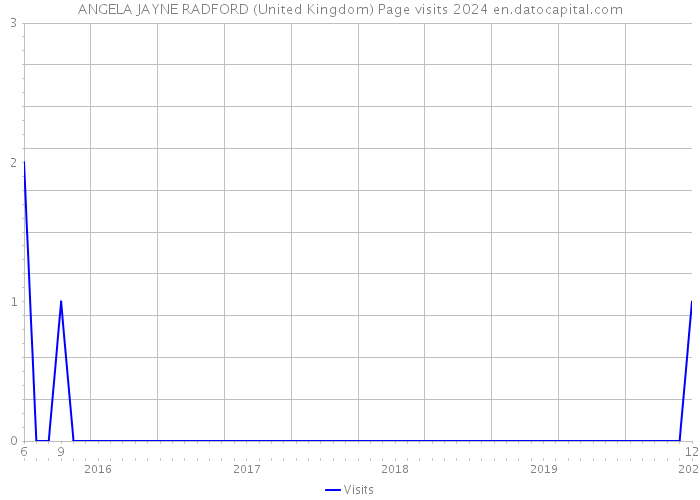ANGELA JAYNE RADFORD (United Kingdom) Page visits 2024 